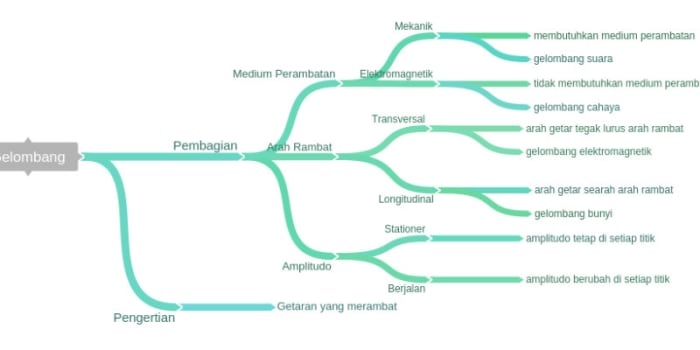 Latihan Soal Gelombang Bunyi