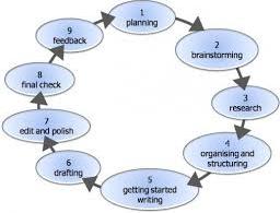 how to write a process paper process essay example cooking
