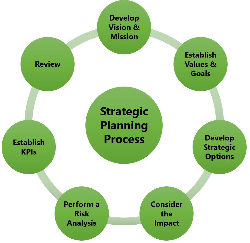 process to develop a business plan
