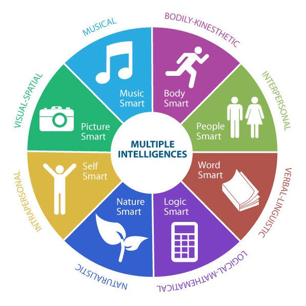 Multiple-intelligence