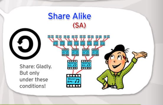 A cartoon of a happy artist showing his music files are shared in many copies. Logo of the Share-Alike CC licence. Text: 'Share: gladly! But only under these conditions!'.