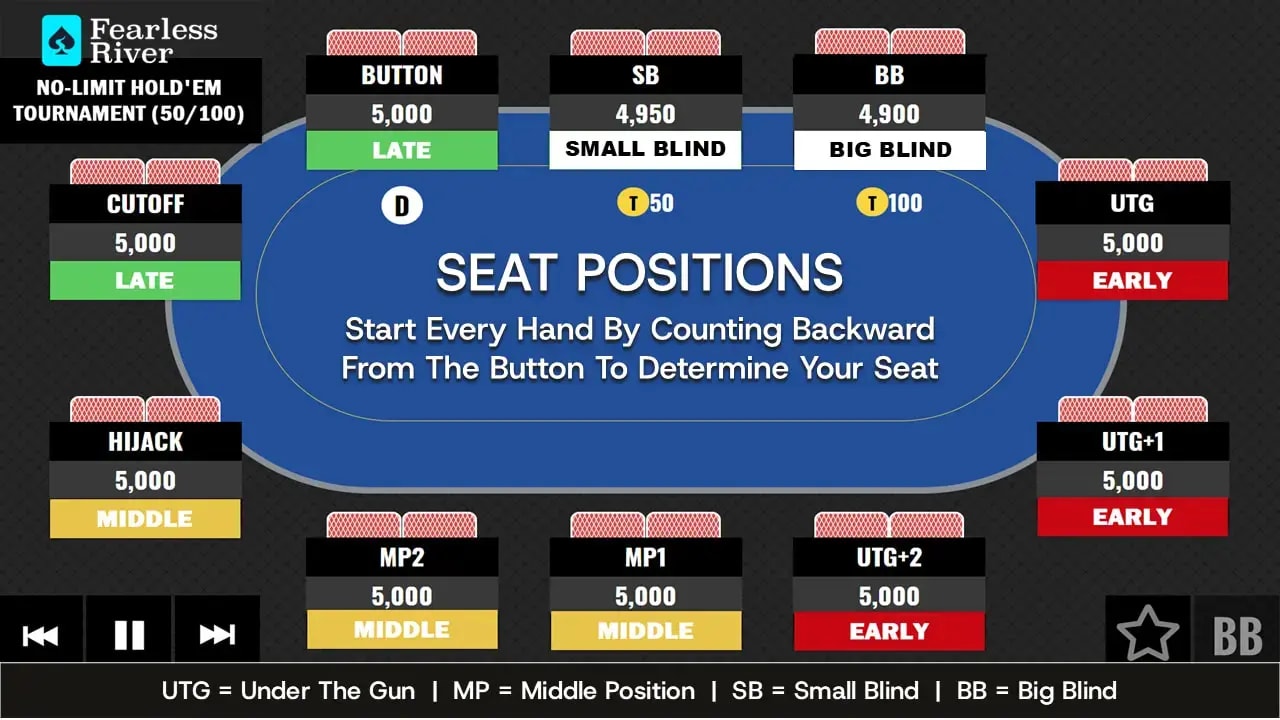 Fearless River - Quick Start - Position