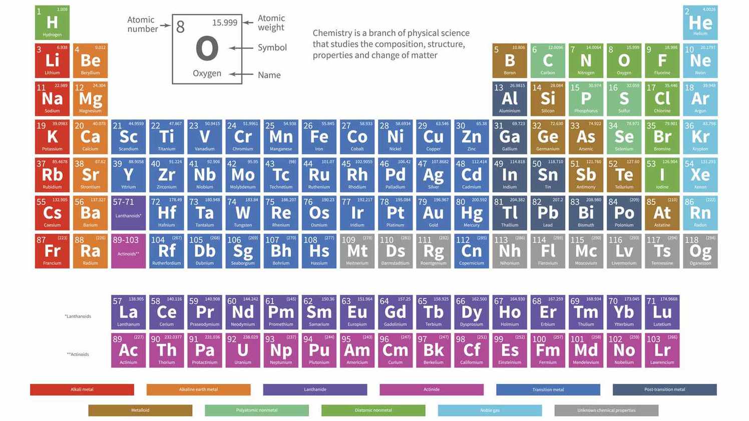 chemical-periodic-table-of-elements-with-color-cells-vector-illustration-840464844-ff61af51081b4fb1959504105e232e01