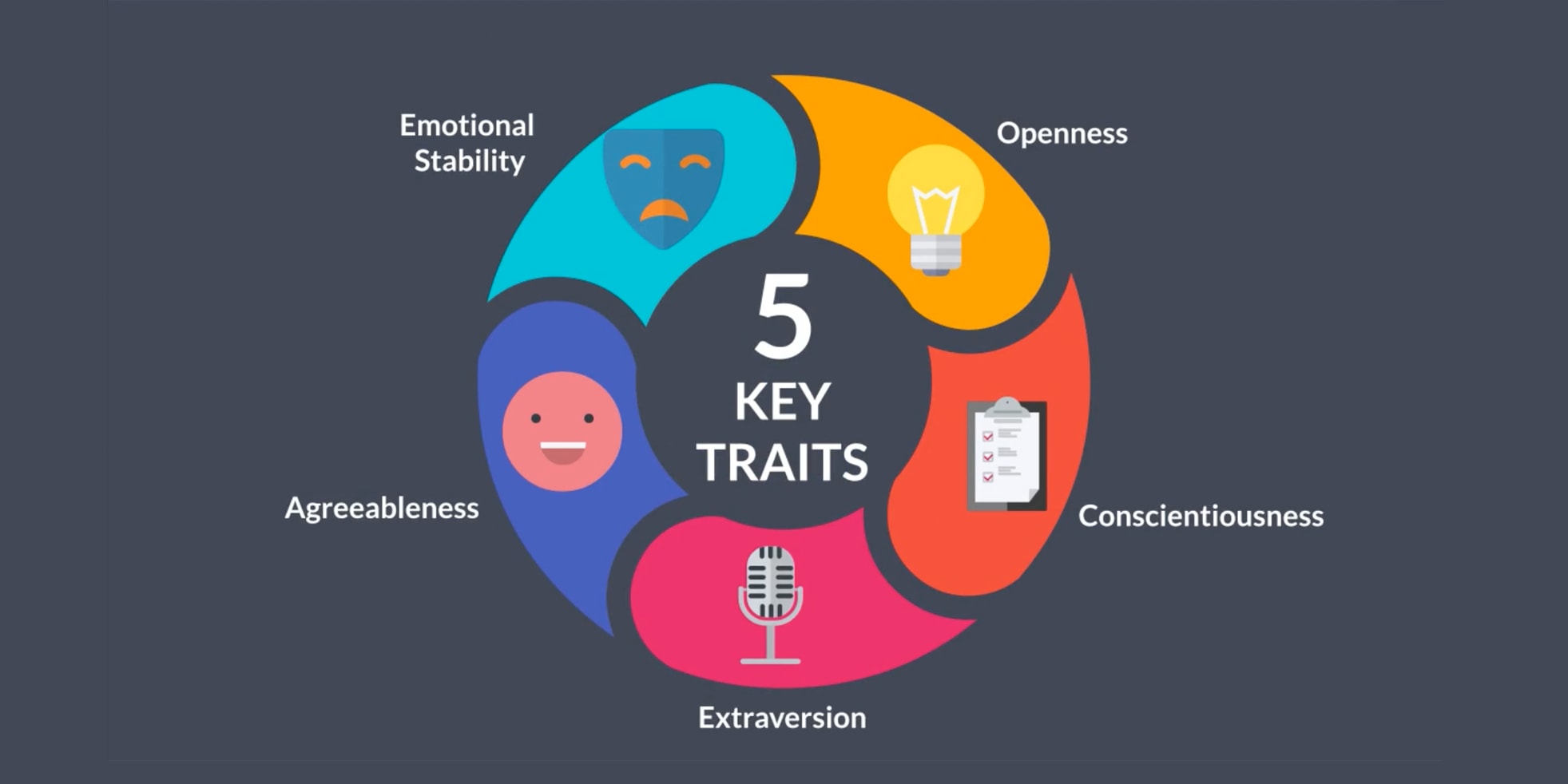 The Big 5 Personality Test.