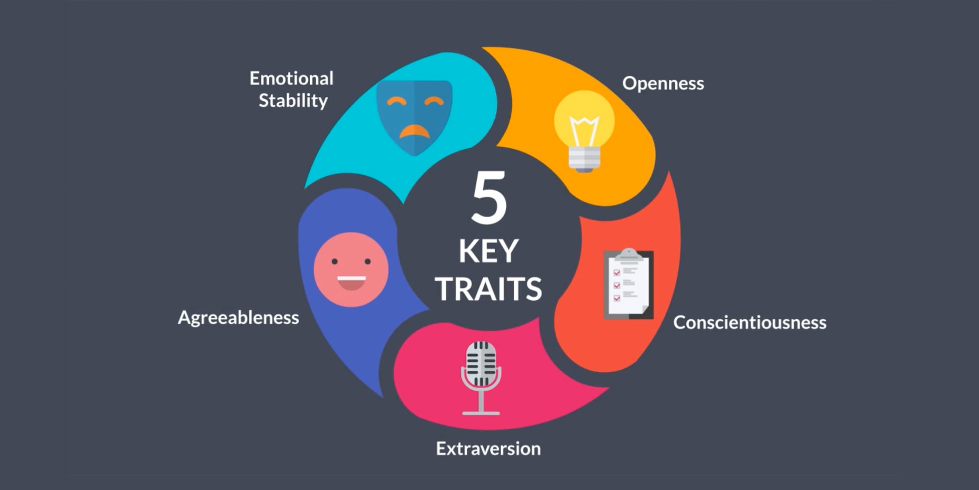 Big five traits. Big 5 тест. Big Five personality. Big Five personality Test. Big 5 personality traits.