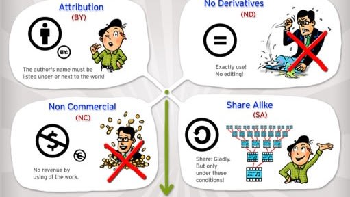 Four cartoon characters demonstrating the uses of the CC BY, CC BY-ND, CC BY-NC and CC BY-SA terms of Creative Commons licences.