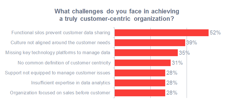 Challenges of customer-centricity