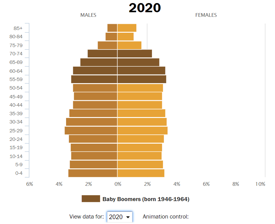 Interactive chart by Pew Research Center